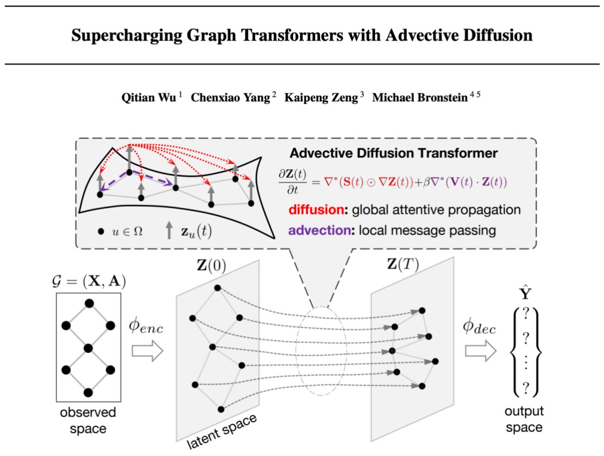 Qitian Wu (@qitianwu_) on Twitter photo How can 🔥graph foundation models🔥 handle topological shifts?
Our #icml25 paper presents a physics-inspired Transformer that offers provable generalization capability and substantial improvements across diverse graph tasks
with <a href="/chenxiao_yang_/">Chenxiao Yang</a> , Kaipeng Zeng, <a href="/mmbronstein/">Michael Bronstein</a> How can 🔥graph foundation models🔥 handle topological shifts?
Our #icml25 paper presents a physics-inspired Transformer that offers provable generalization capability and substantial improvements across diverse graph tasks
with <a href="/chenxiao_yang_/">Chenxiao Yang</a> , Kaipeng Zeng, <a href="/mmbronstein/">Michael Bronstein</a>
