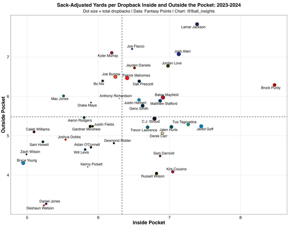 fball_insights's tweet image. Sack-adjusted yards per dropback in and outside the pocket from 2023-2024