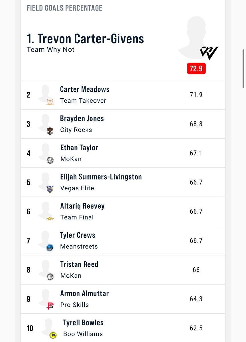 Nike Meanstreets (@meanstreetseyb) on Twitter photo Meanstreets EYBL 2026 Forward
Tyler Crews (<a href="/TyCrews_WS/">Tyler Crews</a>) finishes the <a href="/NikeEYB/">EliteYouthBasketball</a> Regular Season:
โข#7 in EYBL 17U Field Goal Percentage (66.7%)
โขNike Peach Jam Invitational ๐๏ธ
โ๏ธ๐จ
#RespectTheStreets Meanstreets EYBL 2026 Forward
Tyler Crews (<a href="/TyCrews_WS/">Tyler Crews</a>) finishes the <a href="/NikeEYB/">EliteYouthBasketball</a> Regular Season:
โข#7 in EYBL 17U Field Goal Percentage (66.7%)
โขNike Peach Jam Invitational ๐๏ธ
โ๏ธ๐จ
#RespectTheStreets