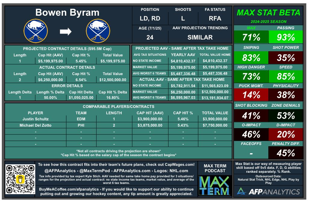 Bo Byram and the Buffalo Sabres have avoided arbitration. Byram gets a 2yr deal, so AAV is higher than our 1yr projection. These are his final RFA years, meaning this will walk him right to UFA. #NHL #Sabrehood <a href="/MaxTermPod/">Max Term Podcast</a> <a href="/CapWages/">CapWages</a>