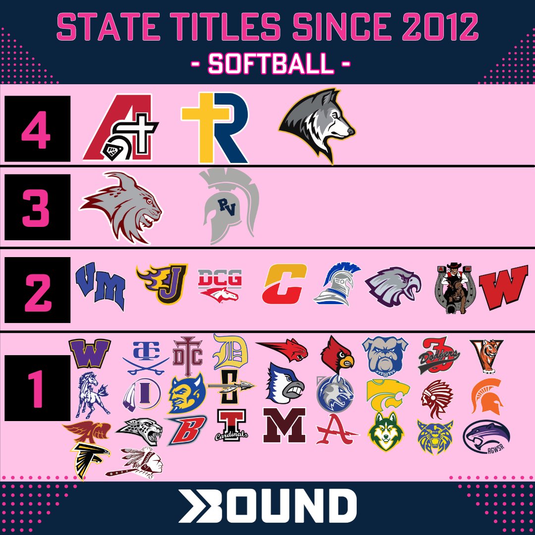 As we continue the journey to the 2025 Softball State Tournament, here are the previous champions in all classes since 2012!

#ighsau
#iahssb