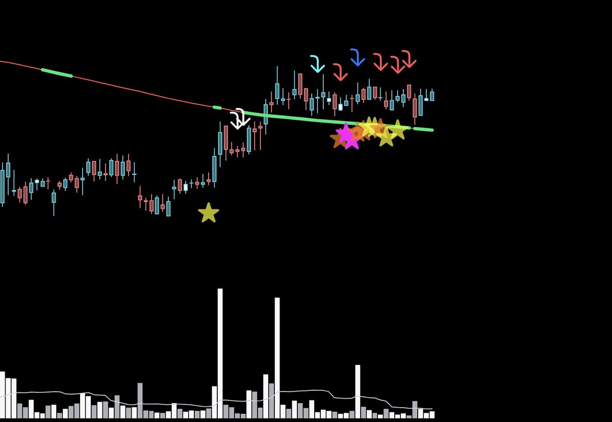 Rel_Momentum's tweet photo. Unconventional way to find VCP (Volatility contraction pattern) with Volume and Range contraction adding advantage to quantify and visualise at a single glance and pocket pivot built in
#VCP
#Volume
#Range
#Rangecontraction
#vsa
#Wyckoff #pocketpivot https://t.co/IeQcNJMo8D