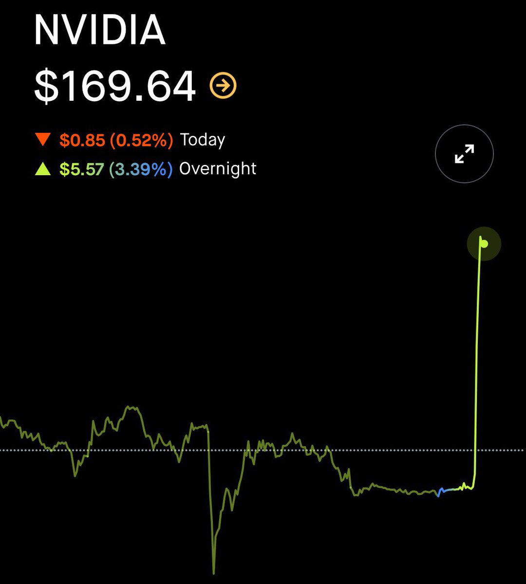 速報】Nvidiaの株価 $NVDA は、H20チップの中国向け販売再開を発表したことを受け、時間外取引で1株あたり170ドルの過去最高値に急騰 -  同時に、中国向けに規制に完全準拠した新しいGPUも発表 - この企業は本当に、進化し続けている