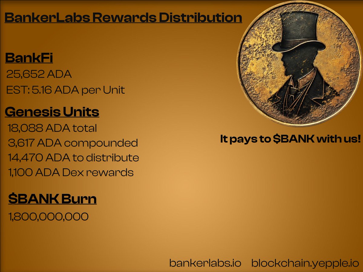 BankerLabs's tweet image. Happy 15th Bankers! You all know what day it is!
BankerLabs had another phenomenal month, and the rewards are coming straight to you.
The numbers speak for themselves with a total earned of 44,839 ADA across all verticals.
Let's flood the timeline with posts from the BankFi…