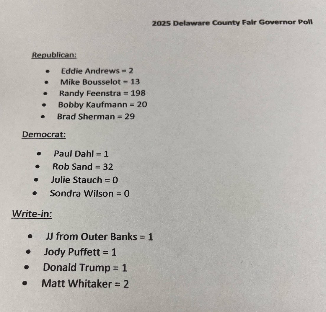 RandyFeenstra's tweet image. 🚨We won the Delaware County Fair Governor Straw Poll!
Randy Feenstra — 75.6%
Brad Sherman — 11.1%
Mike Bousselot — 4.9%
Eddie Andrews — 0.8%
Together, we will take Iowa to new heights and advance a strong economic agenda for our state.
