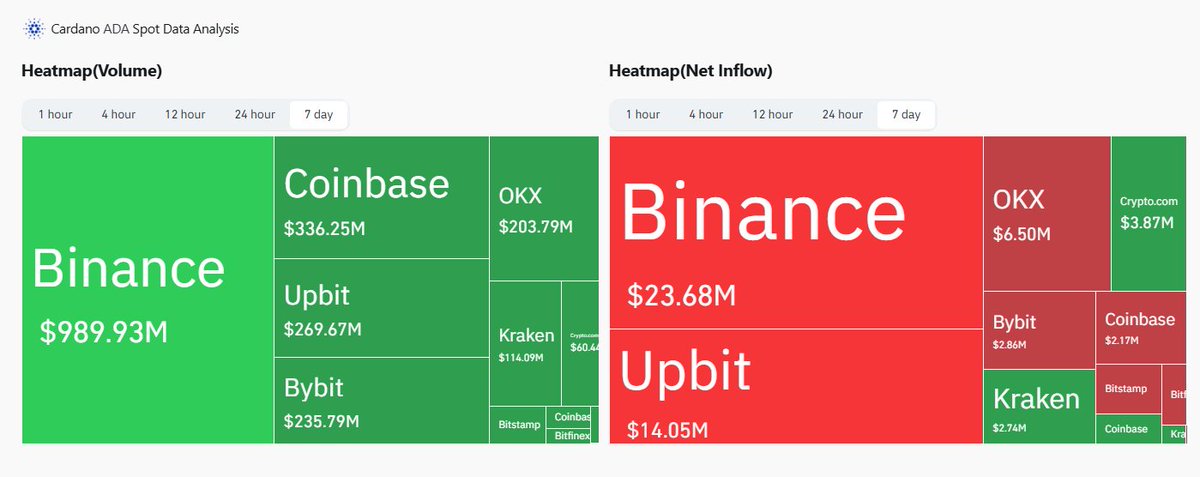 Spidex_ag's tweet image. 🔥 Despite ADA’s strong rally days, on-chain data shows massive outflows from exchanges.
This means:
🔹 Holders are moving ADA to cold wallets & staking - they’re not looking to sell.
🔸 Exchange supply is dropping, reducing immediate sell pressure.
Perfect setup for a strong…