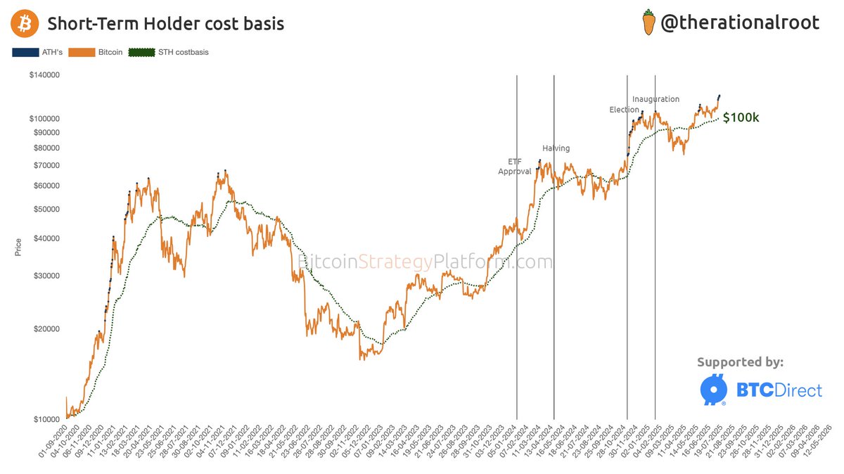 Short-Term Holder cost basis has surpassed $100K for the first time. # Bitcoin