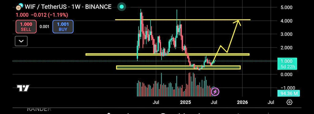 Sohailshah111's tweet image. $WIF is currently in a reversal phase, with a projected target price of $4.00. #WIF #TetherUS #Binance #CryptoTrading #TechnicalAnalysis