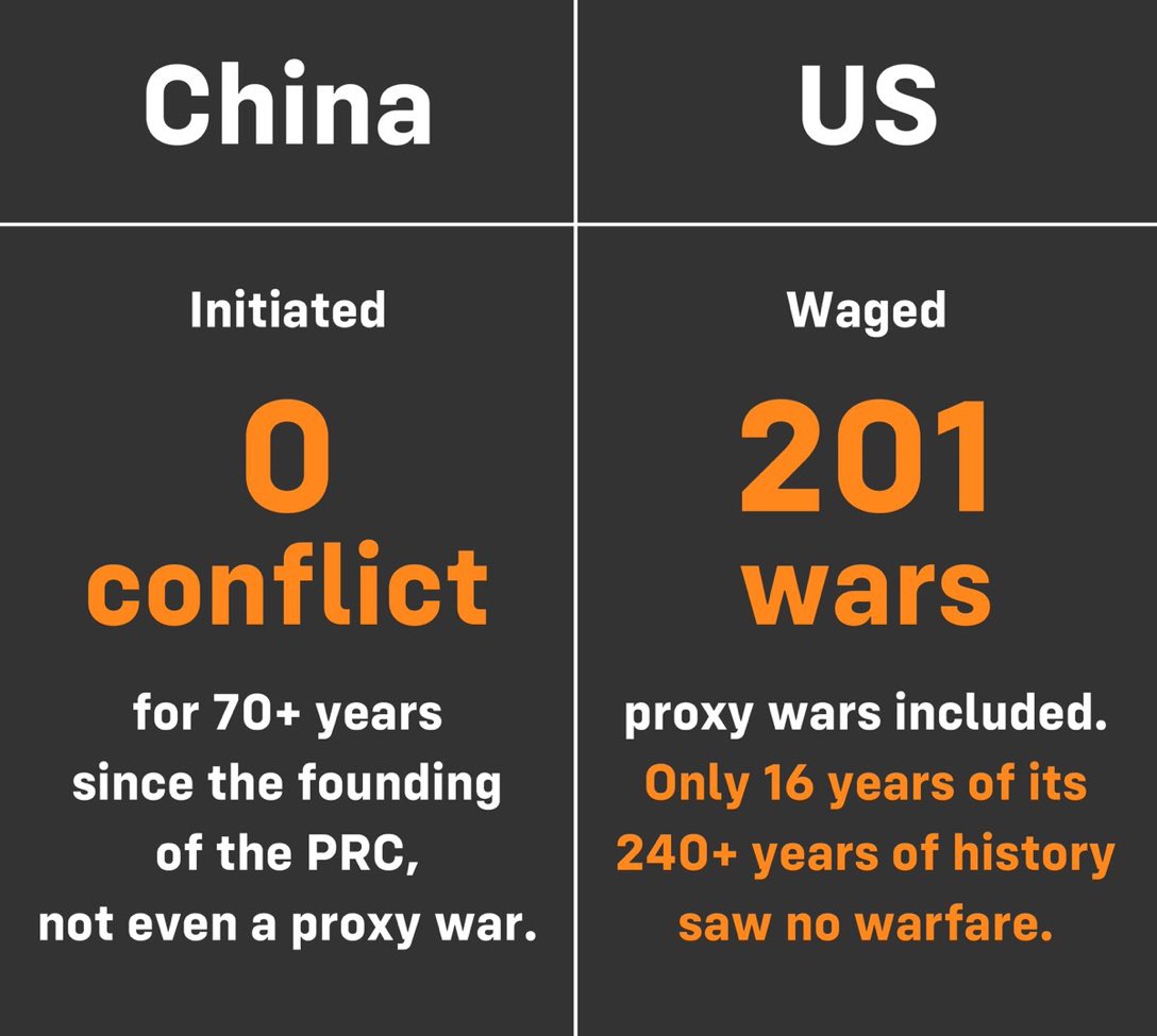 ShangguanJiewen's tweet image. Fear-mongering US political rhetoric about China would be laughable if it weren't so dangerous and irresponsible.
China wants trade, peace, cooperation, and to invest in better lives for its people.
Can we really say the same is true of the USA?