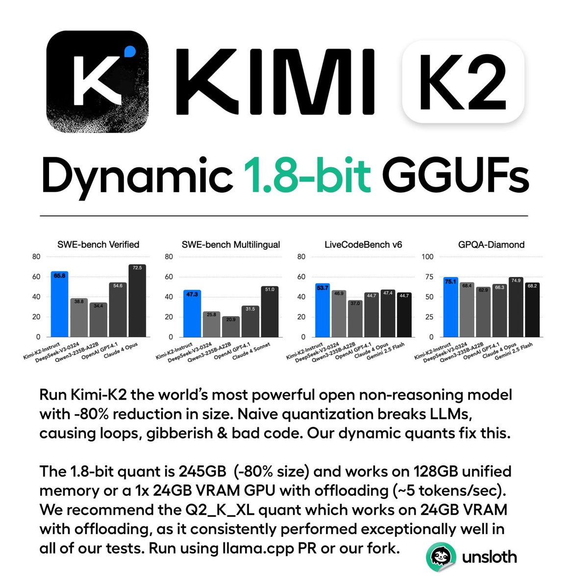 Run Kimi K2, the world's most powerful non-reasoning model locally on your computer.

Unsloth team shrank the full 1.1TB model to just 245GB (-80% size reduction) making it 1.8-bit.

100% Opensource and free.