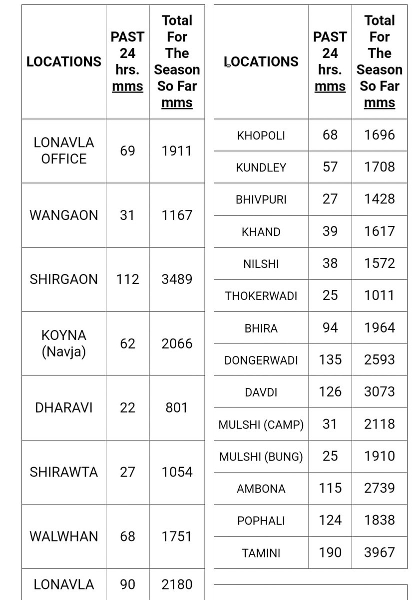 Sakha Sanap (@sakhasanap) on Twitter photo Rainfall in Ghat areas during the last 24 hours. Rainfall intensity has increased compared to the last few days. <a href="/ClimateImd/">Climate Research & Services, IMD Pune</a> <a href="/Hosalikar_KS/">K S Hosalikar</a> #Monsoon2024 Rainfall in Ghat areas during the last 24 hours. Rainfall intensity has increased compared to the last few days. <a href="/ClimateImd/">Climate Research & Services, IMD Pune</a> <a href="/Hosalikar_KS/">K S Hosalikar</a> #Monsoon2024