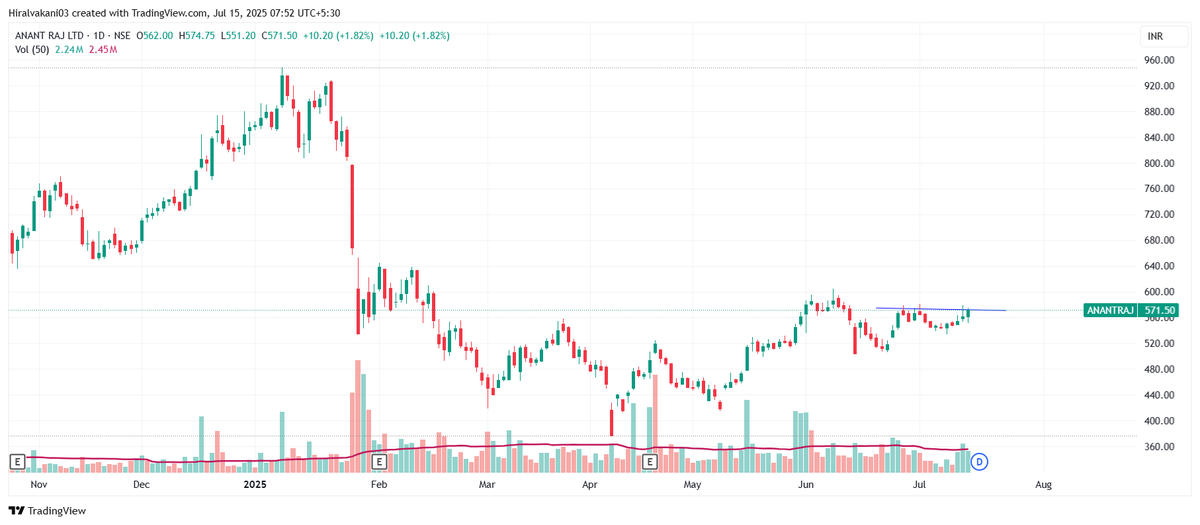 heer_analyst's tweet photo. Anantraj# 571
good profit growth company,good revenue ,good funda
potential  upside 641 ..good move possible
@rohaninvestor https://t.co/tMaJsGJOKb