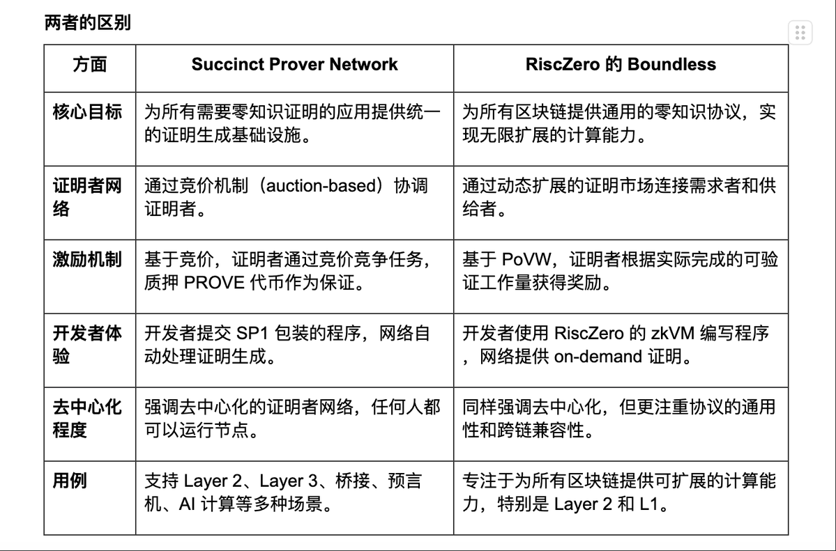 Amber0v01's tweet image. 《Succinct - 成熟的zkVM与激励活动》
几个ZK项目中,我对@SuccinctLabs 最不熟悉😭,最熟悉的就是我经常穿着他们的T恤睡觉!以及他们的测试网已经很卷了,需要通过独特和吸睛的社交媒体(推特和DC)输出吸引到管理员给你参与的白名单(我还没有白单),然后质押10U再到testnet.succinct.xyz…