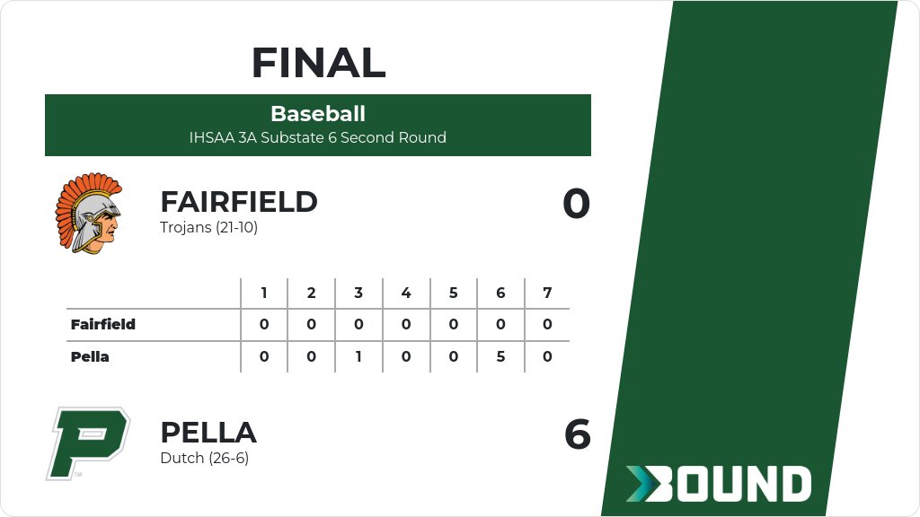 Baseball (Varsity) Score Posted - IHSAA 3A Substate 6 Second Round - Pella Dutch defeat Fairfield Trojans 6-0. gobound.com/ia/ihsaa/baseb…