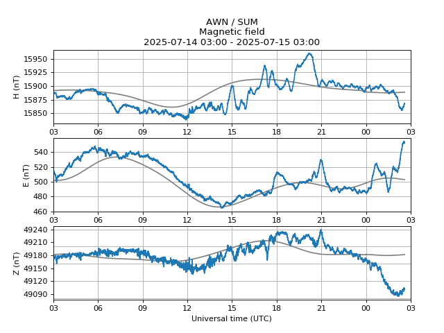AuroraWatch UK (@aurorawatchuk) on Twitter photo Minor geomagnetic activity. Issued 2025-07-15 02:36 UTC (03:36 BST) by <a href="/aurorawatchuk/">AuroraWatch UK</a>. #aurora Minor geomagnetic activity. Issued 2025-07-15 02:36 UTC (03:36 BST) by <a href="/aurorawatchuk/">AuroraWatch UK</a>. #aurora