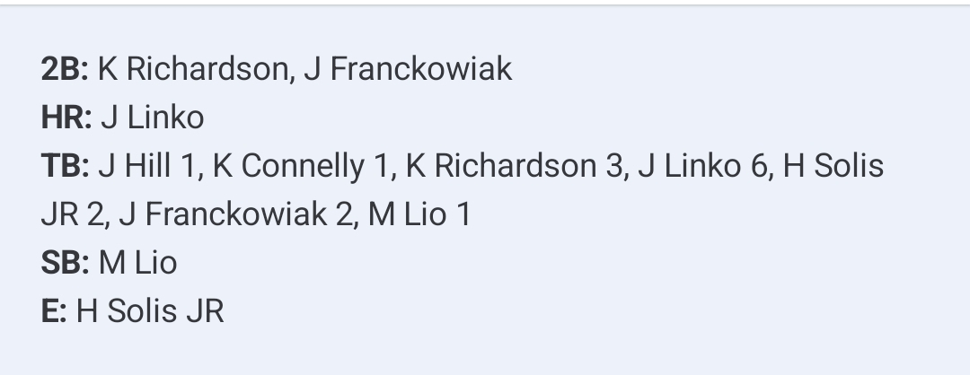 Mud Dogs 14 Southsiders 4 FINAL
Jack Linko HR/3hits/4RBI/2runs
Kyle Connelly 2RBI/2runs/hit
Mike Lio 3runs/3BB/hit/SB
Kyle Richardson 2B/2hits/2RBI/3BB/run
Robby Pursel hit/RBI/2BB
Nick Willoughby hit/RBI/3BB
Josh Hill hit/R
Horacio Solis Jr 2hits/2runs/3RBI
Jaden Franckowiak 2B