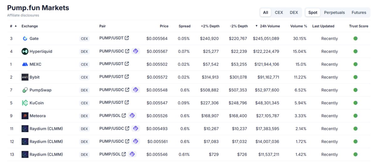Catherine is Solving (@catwychan) on Twitter photo Been closely watching $PUMP ever since I missed the ICO allo. (you know who you are, bitget & kraken — was ready to short on HL for the delta-neutral setup).
PUMP Perp: <a href="/HyperliquidX/">Hyperliquid</a> open interest went from $400M to $600M, dominating over all the CEXs.
PUMP Spot: Currently #2 Been closely watching $PUMP ever since I missed the ICO allo. (you know who you are, bitget & kraken — was ready to short on HL for the delta-neutral setup).
PUMP Perp: <a href="/HyperliquidX/">Hyperliquid</a> open interest went from $400M to $600M, dominating over all the CEXs.
PUMP Spot: Currently #2