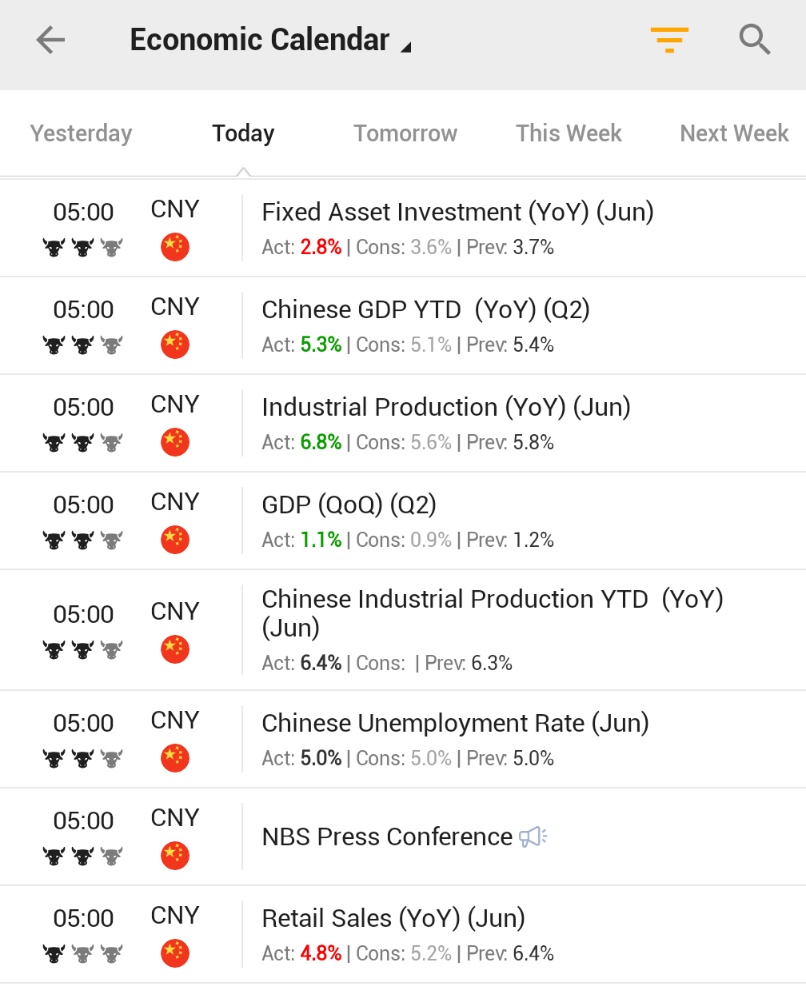 🚨 BREAKING : Dati economici notturni dalla Cina: GDP e Produzione Industriale superano le attese, ma Vendite al Dettaglio e Investimenti in Attività Fisse deludono. Necessario un maggiore stimolo per l'economia.