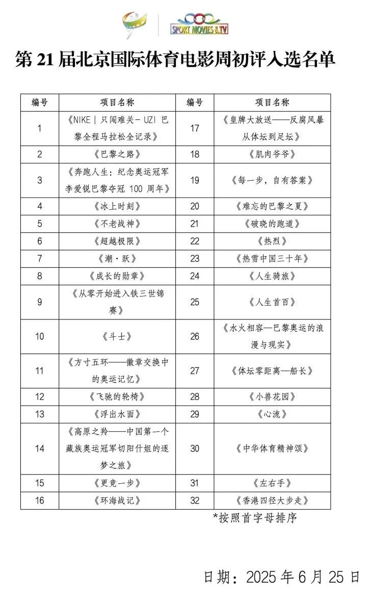 #FOURTRAILS is shortlisted as a finalist at the 21st Beijing International Sports Film Week (shortlisted films are listed in order of each film's first-character alphabetical pinyin, so Four Trails here is "Xianggangsijingdabuzou").

mp.weixin.qq.com/s/rdncBFMbAI4z…

h/t <a href="/HK4TUC/">HK Four Trails Ultra</a> | #HK4TUC
