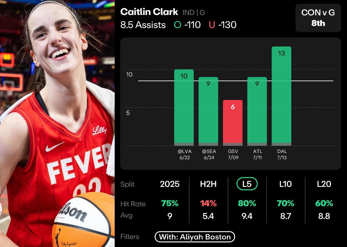 WNBA Tuesday Prop #1🏀

Caitlin Clark O 8.5 Assists (-110)

Cooked with <a href="/SpadePrizePicks/">Spade ♠️</a> 

- Love this spot for CC against a Connecticut squad that has allowed the MOST assists in the league. 53% of her assists have come in the paint, where the Sun rank dead last defensively.

-