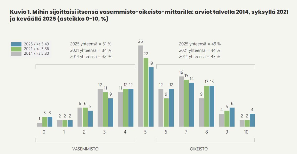Suomalaiset tunnustavat yhä selvemmin väriä poliittisesti ja ideologisesti selviää tuoreesta <a href="/EVA_fi/">EVA</a> datasta.

Puolet suomalaisista (49%) sijoittaa itsensä oikealle, viidennes (19%) keskelle ja vajaa kolmannes (31%) vasemmalle.

Oikeistolaisten osuus ja jyrkkyys on lisääntynyt 🧵
