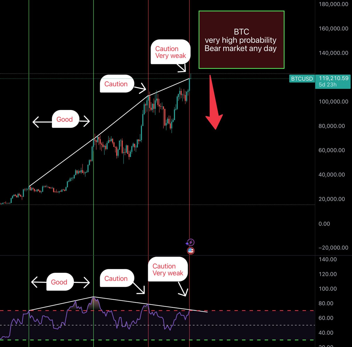 TheTrader76146's tweet image. 🚨🚨🚨🚨🚨 BTC, LOOK OUT 👇
Very very weak guys. You can make money on prices going up. But prices going up doesn’t always mean it’s bullish.
Don’t forget to pay yourself. You’ve earned it if you’ve road this bull market all the way from bottom to top.
#CryptoNews…