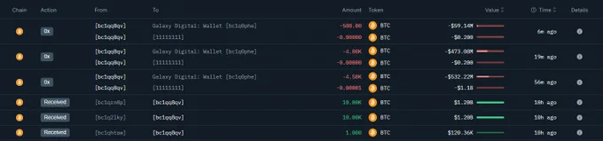 🚨 BREAKING: Un investitore "whale" deposita 9.000 BTC, primo prelievo nella storia del suo indirizzo