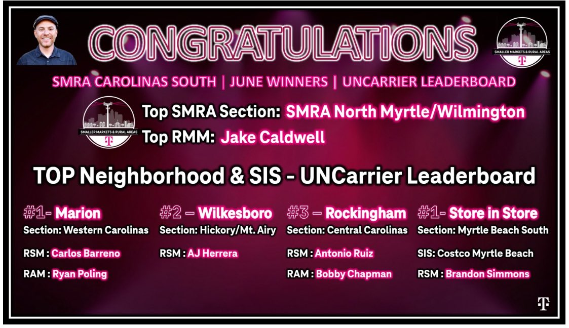 Congratulations to SMRA Carolinas South’s top RMM and Top 3 Stores / Store-in-Store in the month of June! Keep up the incredible work!
