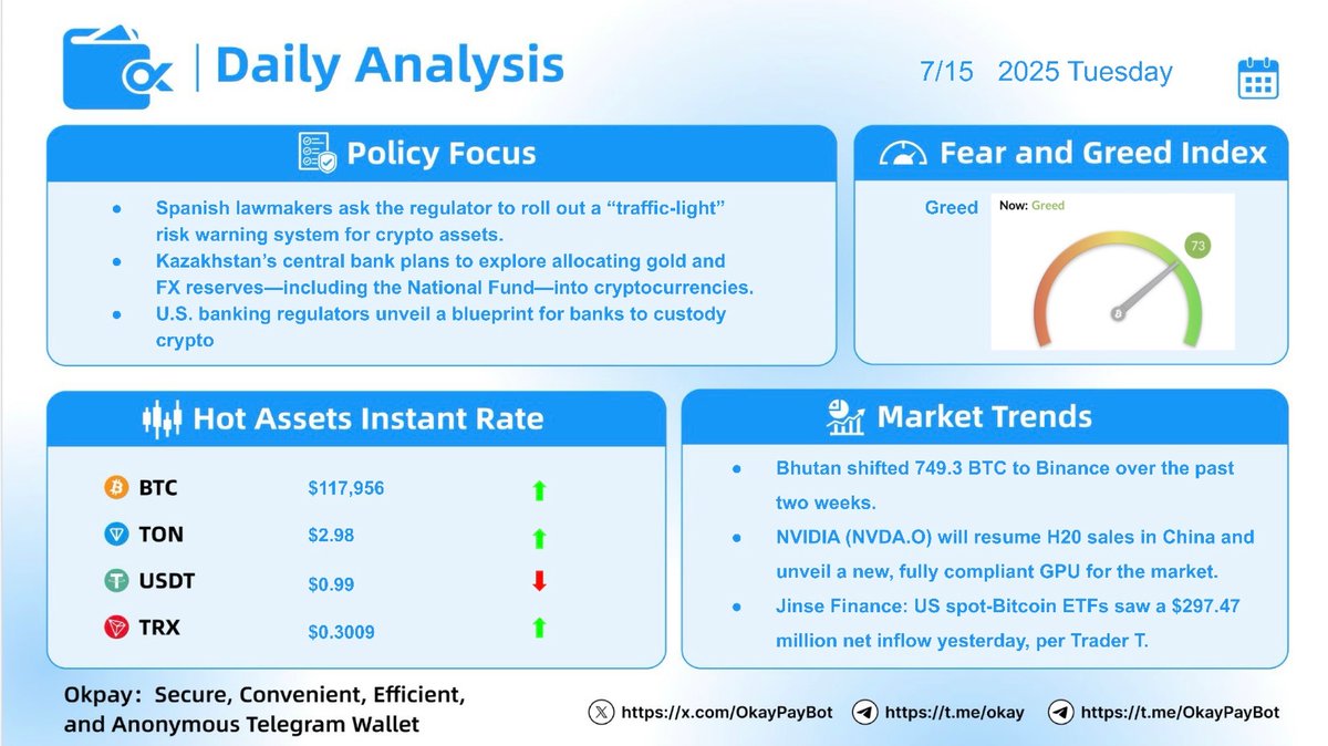 OkayPayBot's tweet photo. 🚀Daily Crypto Analysis - July 15,2025🚀

🔹Regulatory Highlights

•  Spanish lawmakers ask the regulator to roll out a “traffic-light” risk warning system for crypto assets.
•  Kazakhstan’s central bank plans to explore allocating gold and FX reserves—including the National Fund—into cryptocurrencies.
•  U.S. banking regulators unveil a blueprint for banks to custody crypto assets.

📉 Fear & Greed Index: Greed

💵Hot Asset Exchange Rates

BTC: $117,956 | TON: $2.98 | USDT: $0.99 |TRX: $0.3009

📊Market Trends

•  Bhutan shifted 749.3 BTC to Binance over the past two weeks.
•  NVIDIA (NVDA.O) will resume H20 sales in China and unveil a new, fully compliant GPU for the market.
•  Jinse Finance: US spot-Bitcoin ETFs saw a $297.47 million net inflow yesterday, per Trader T.

🔗Stay secure with #okpay : Fast, Private, & Anonymous Telegram Wallet