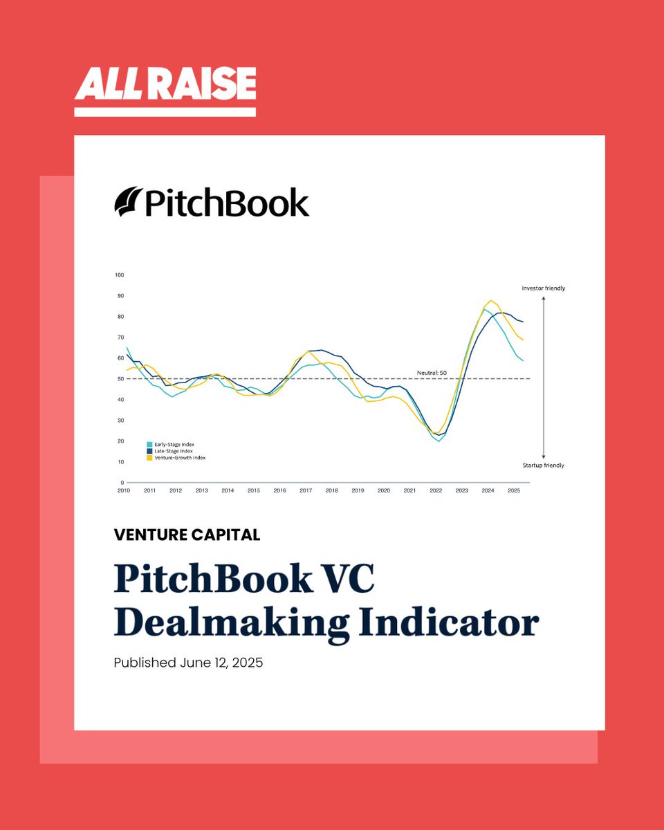 AllRaise's tweet image. Who has the upper hand in #VC deals: #founders or #funders? @PitchBook's Dealmaking Indicator shows rare balance after years of swings.
Is this what you’re seeing in term sheets? Or does reality feel different?
See the data: pitchbook.com/news/articles/…
#VentureCapital