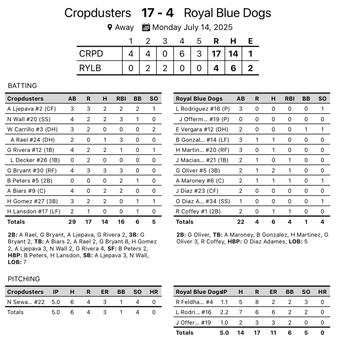 Cropdusters have six players with multiple RBIs as they go on to defeat the Royal Blue Dogs

FINAL
Cropdusters 17
Royal Blue Dogs 4

TOP PERFORMERS
Bryant 3-4 2 3B, 3RBIs, 3R
Ljepava 2-3 2B, 2RBIs, 3R, 2BB
Wall 2-4 3RBIs, 2R
Biars 2-4 2B, 2RBIs
Rivera 2-4 2 2B, RBI, 2R