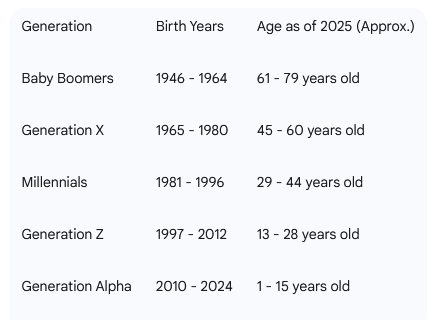 sebuah panduan... agar penggunaan jargon "gen-z" dan "boomers" bisa lebih presisi.

apalagi penggunaan "millennials" 😅