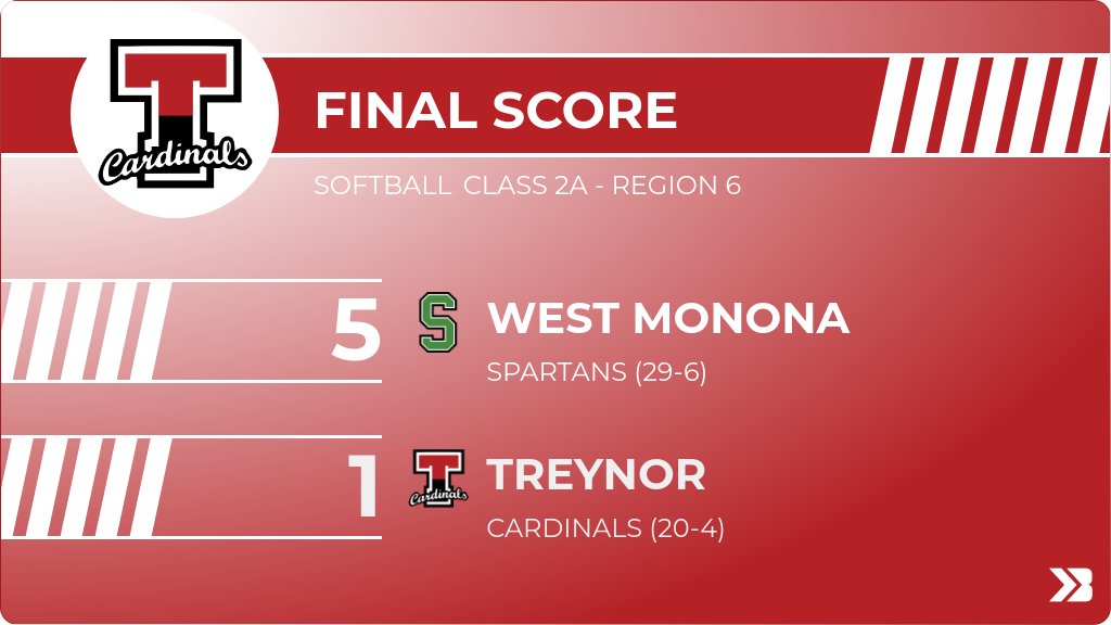 TreynorNation's tweet image. Softball (Varsity) Score Posted - Class 2A - Region 6 - Treynor Cardinals lose to West Monona Spartans 5-1. gobound.com/ia/ighsau/soft…
