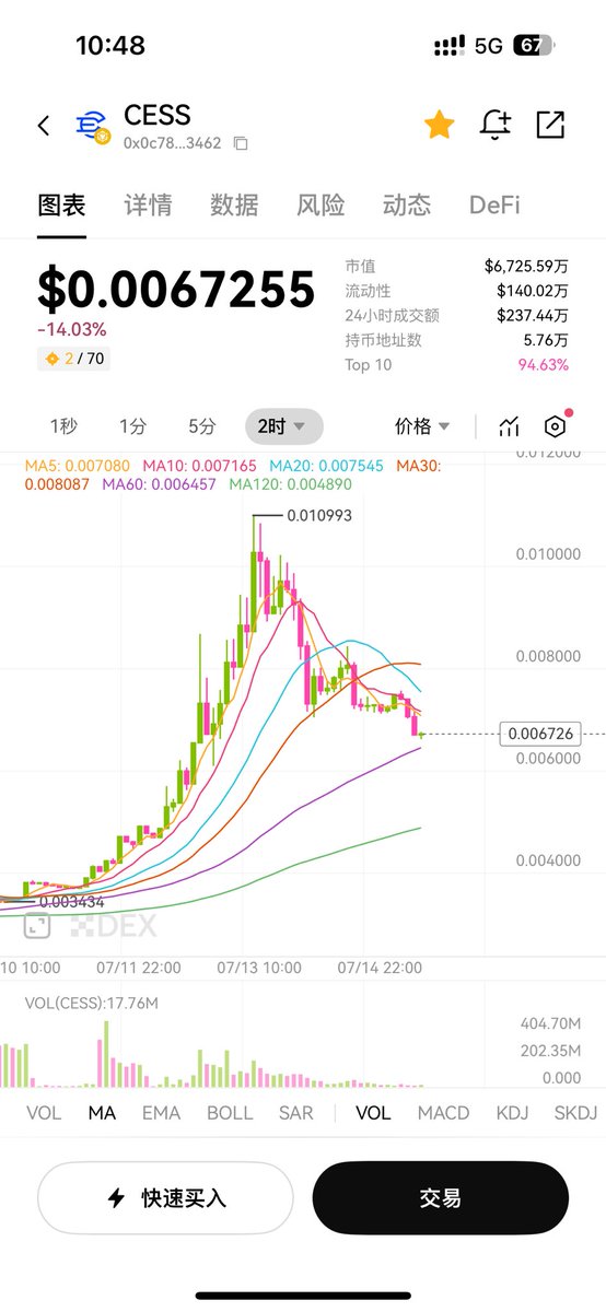 0x0xWater's tweet image. It’s time to buy the dip $CESS
#CESS