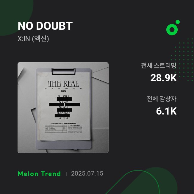 XINSTREAM's tweet photo. X:IN's song "NO DOUBT" on Melon 🍈 ~~
𝙁𝙪𝙡𝙡 𝙨𝙩𝙧𝙚𝙖𝙢𝙞𝙣𝙜 : 28.9k ⬆️🆙️
𝙏𝙤𝙩𝙖𝙡 𝙫𝙞𝙚𝙬𝙚𝙧𝙨 : 6.1k ⬆️🆙️
#XIN #THE_REAL #NO_DOUBT https://t.co/BMuVJ70Lxk