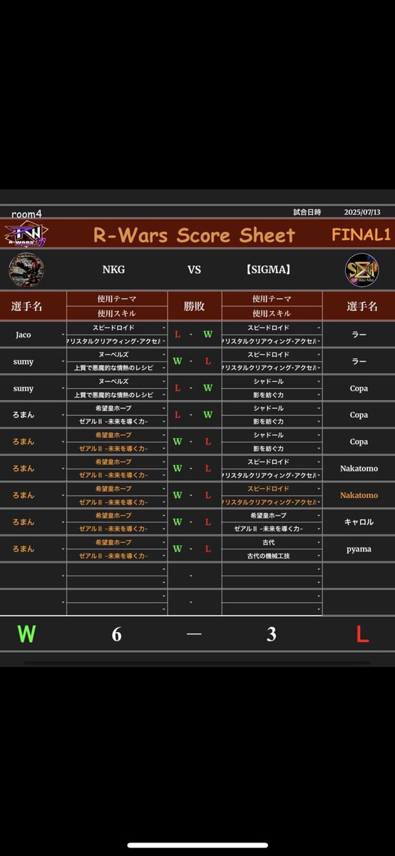 【R-wars 】決勝トーナメント1回戦
vs.NKG

序盤は好調気味なシーソーゲームでしたが、お相手のホープを止められずそのまま押し切られてしまいました。
心残りですがこれにて敗退です

対戦頂いたチーム及び運営の方々、楽しい時間をありがとうございました！
また来期があれば必ずリベンジします