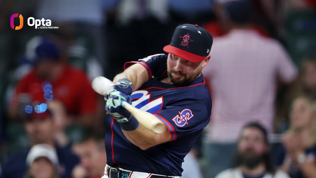 OptaSTATS's tweet image. Cal Raleigh accomplished the following in his 2025 home run derby win:
-Most home runs at All-Star break by home run derby winner (38).
-First primary position catcher to win the home run derby
-Second switch hitter to win the home run derby (Ruben Sierra shared win in 1989)
