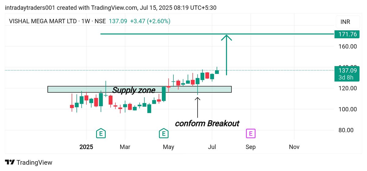 FibTraderR's tweet image. 🚀 Vishal Mega Mart  – Breakout Alert!

🔹 Confirmed breakout above supply zone 
🔹 Target: ₹171
📊 Strong fundamentals | ₹10,000Cr block deal done
🏦 MFs like HDFC, SBI, Kotak bought heavily
⚠️ Stop-loss: Buy on Dips till 105 , Target probability 90%

#VishalMegaMart #Breakout