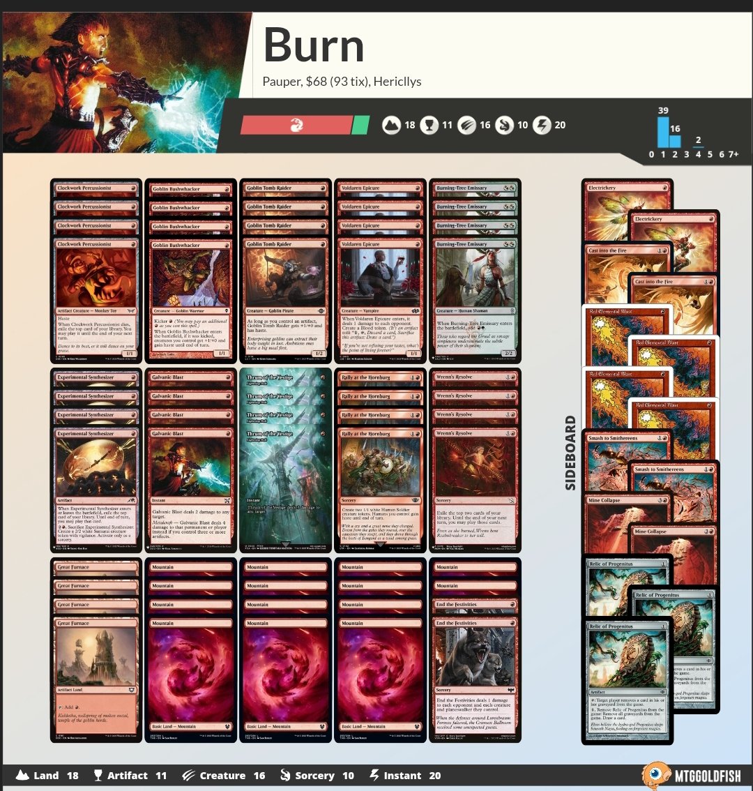Fiz 5-0 na liga pauper jogando de mono Red rally!

Matchs:
Rakdos madness 
Affinity 
Tron
Mono Red dredge 
Rakdos madness