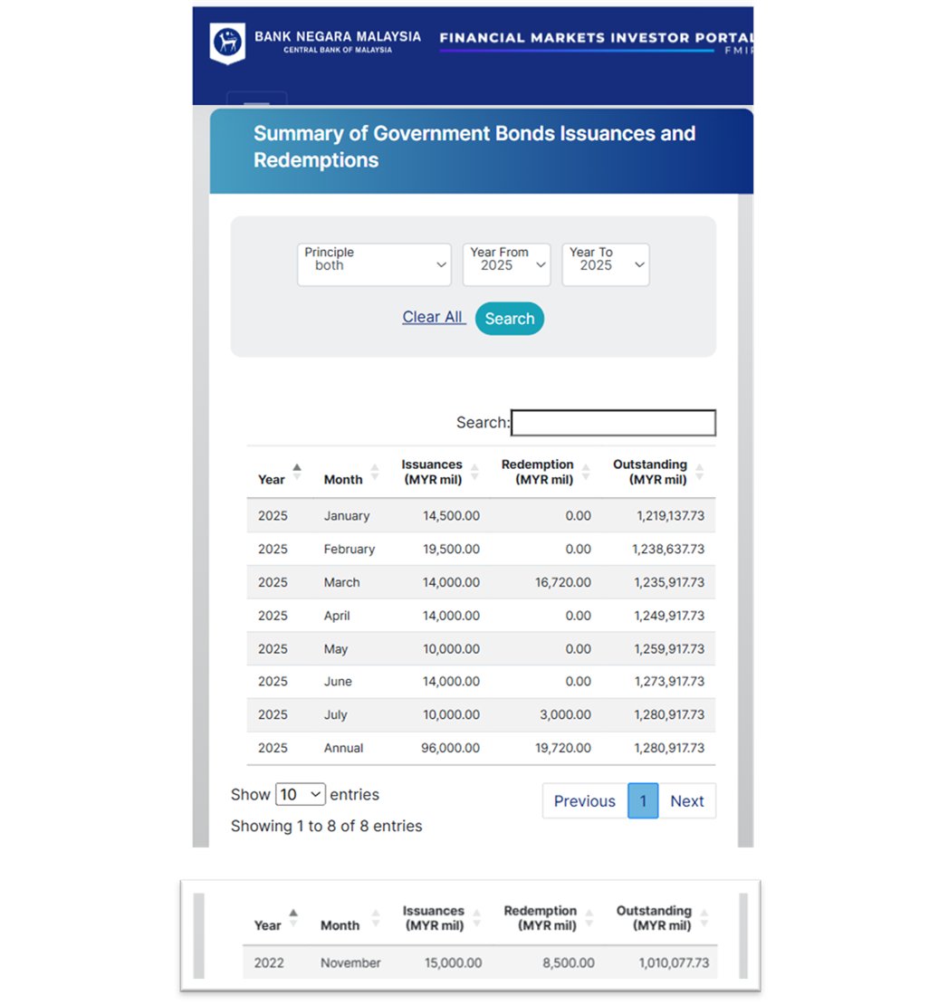 Madani borrowed more yesterday. In just 6 1/2 months of 2025, net new govt debt has hit RM76.3b -  mean only RM3.7b left before they breach this year's RM80b debt ceiling.

Since Madani started in Nov 2022, total govt bond debt has soared by RM270.8b in less than 32 months.