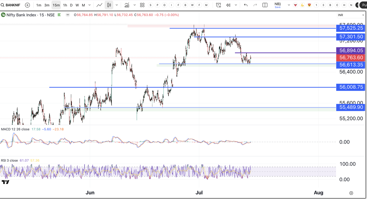Swapnja_Sharmaa's tweet photo. Nifty &amp; Banknifty 15 min Levels for 15th July https://t.co/binxYWrNMS