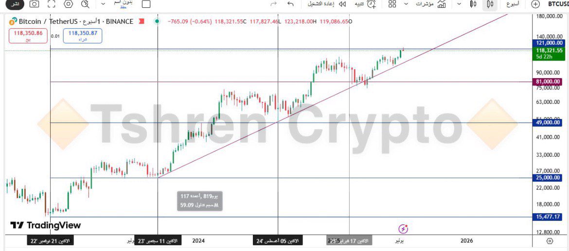 Btc. تم تحقيق هدف الزاويه