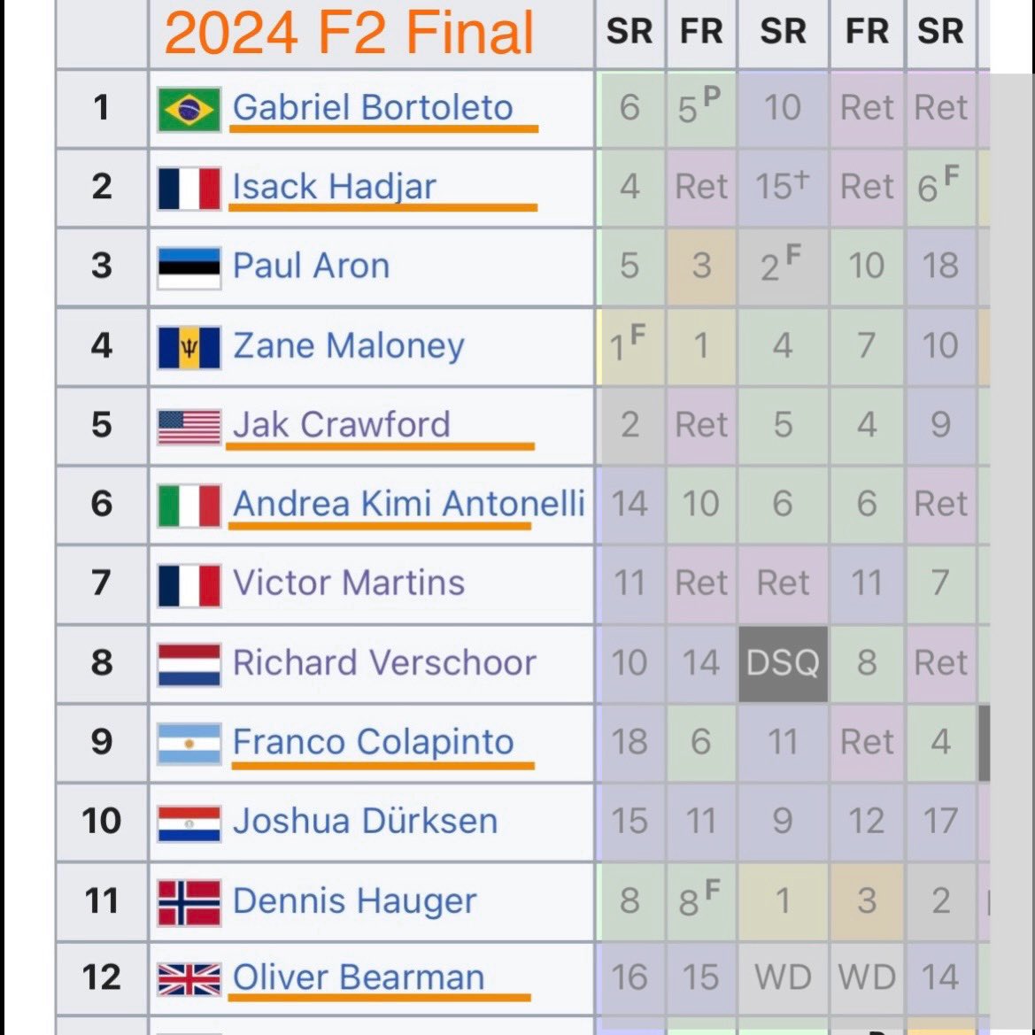BigUpsideStocks's tweet image. #CadillacF1Team will surely be looking hard at #JakCrawford after his Silverstone win.
1) 6 pts away from f2 leader
2) 32pts ahead of Lindblad
3) finished 2024 above Kimi
4) would be the only US driver
#Formula1 #RedBullRacing