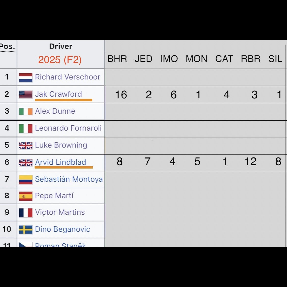 BigUpsideStocks's tweet image. #CadillacF1Team will surely be looking hard at #JakCrawford after his Silverstone win.
1) 6 pts away from f2 leader
2) 32pts ahead of Lindblad
3) finished 2024 above Kimi
4) would be the only US driver
#Formula1 #RedBullRacing