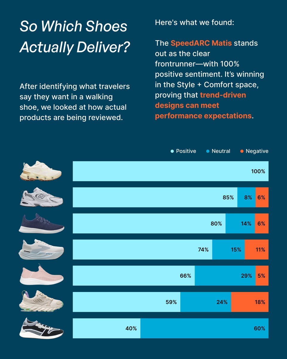 Quilt.AI (@quiltai_) on Twitter photo 🚶 If you're planning a hot summer walk soon, choosing the right footwear is key. Our AI-powered analysis of consumer discourse revealed five core needs and the brands that deliver them. For more accessible insights like these, get in touch with us at enquiries@quilt.ai 🚶 🚶 If you're planning a hot summer walk soon, choosing the right footwear is key. Our AI-powered analysis of consumer discourse revealed five core needs and the brands that deliver them. For more accessible insights like these, get in touch with us at enquiries@quilt.ai 🚶