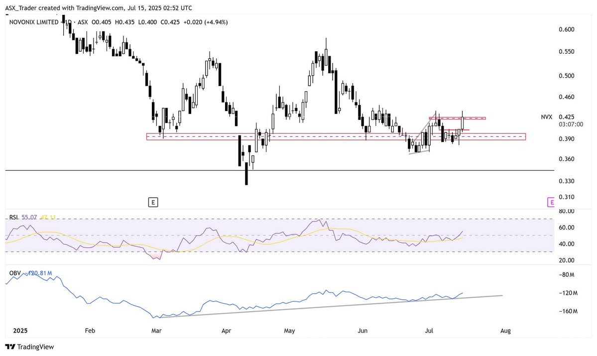 ASX__Trader's tweet image. NVX is showing bullish potential off this key zone. daily change of market structure if we close above 42c today. Bullish divergence off RSI and OBV. Good trading stock this one.