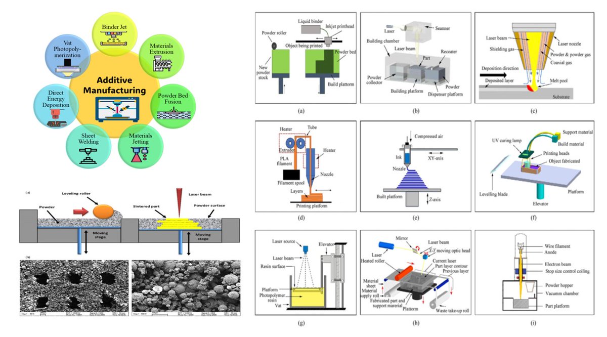 medntdj's tweet image. Additive manufacturing in bone science: A cutting-edge review of its potential and progress
#Orthopedics #Bone #Biocompatibility
doi.org/10.1016/j.medn…
#MedTwitter #scicomm #MedEd #AcademicTwitter