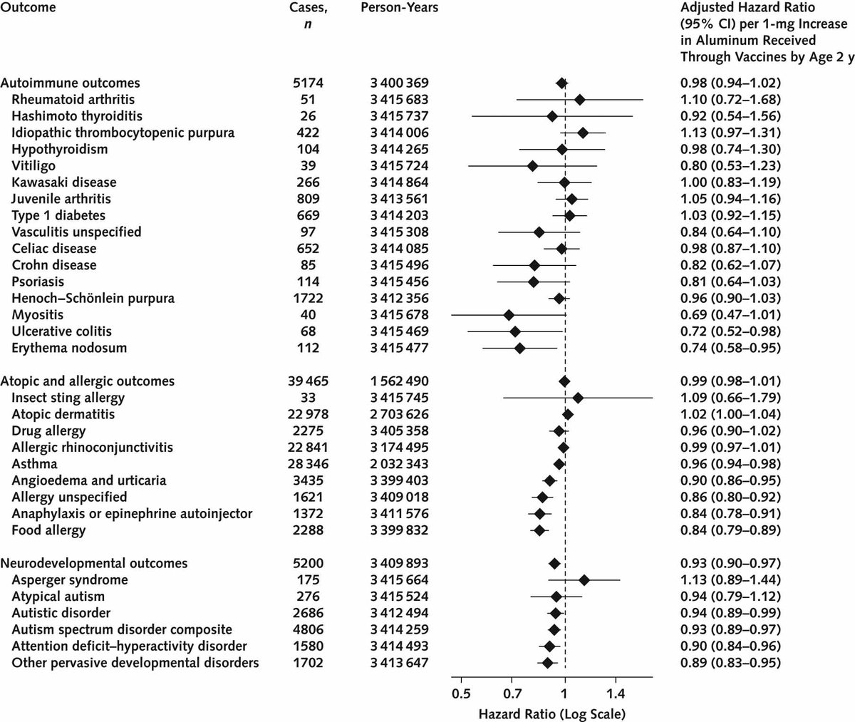 Great new result:

Across a period of 24 years, in a sample of 1.2 million kids, cumulative aluminum exposure from vaccines had no significant, positive relationships with any chronic disease.

There's not even an association to worry about!