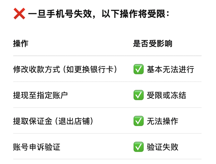 TTYU9527's tweet photo. #TikTok  shop美区 “换绑手机号只能通过原手机号接收验证码，不能用邮箱验证” 的机制，会带来以下致命性风险和运营限制：

1.账号控制权极易丧失（尤其是批量注册）
2.账号流转市场受限（灰产无法规模转卖）
3.无法换绑手机号 = 保证金基本锁死 https://t.co/PkAwFIL9Ez