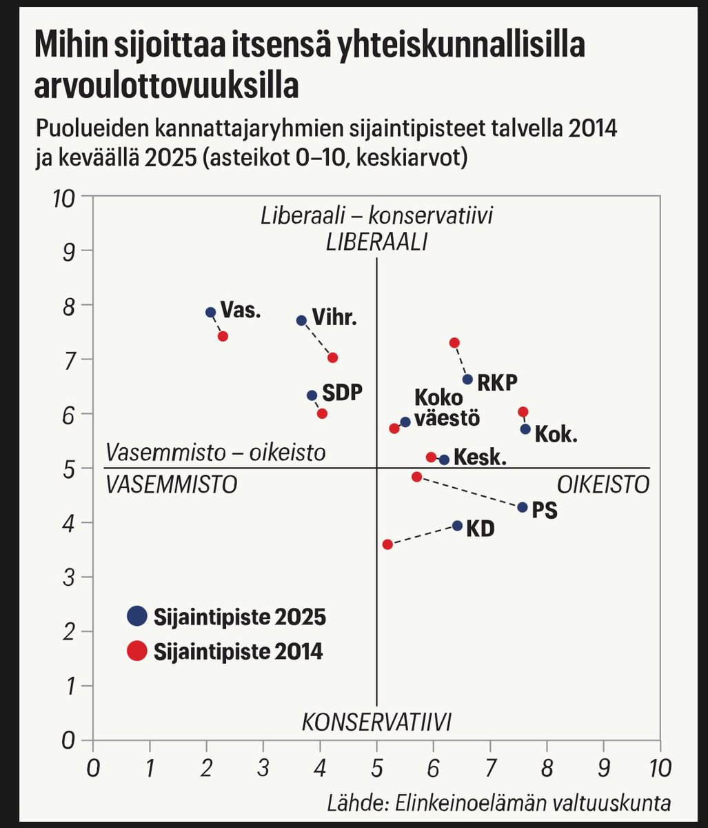 Uusi <a href="/EVA_fi/">EVA</a> data kertoo: suomalaiset ovat aiempaa selkeämmin oikeistolaisia. Puolet suomalaisista asemoi itsensä oikealle, vajaa kolmannes vasemmalle ja 20% keskelle. #politiikka